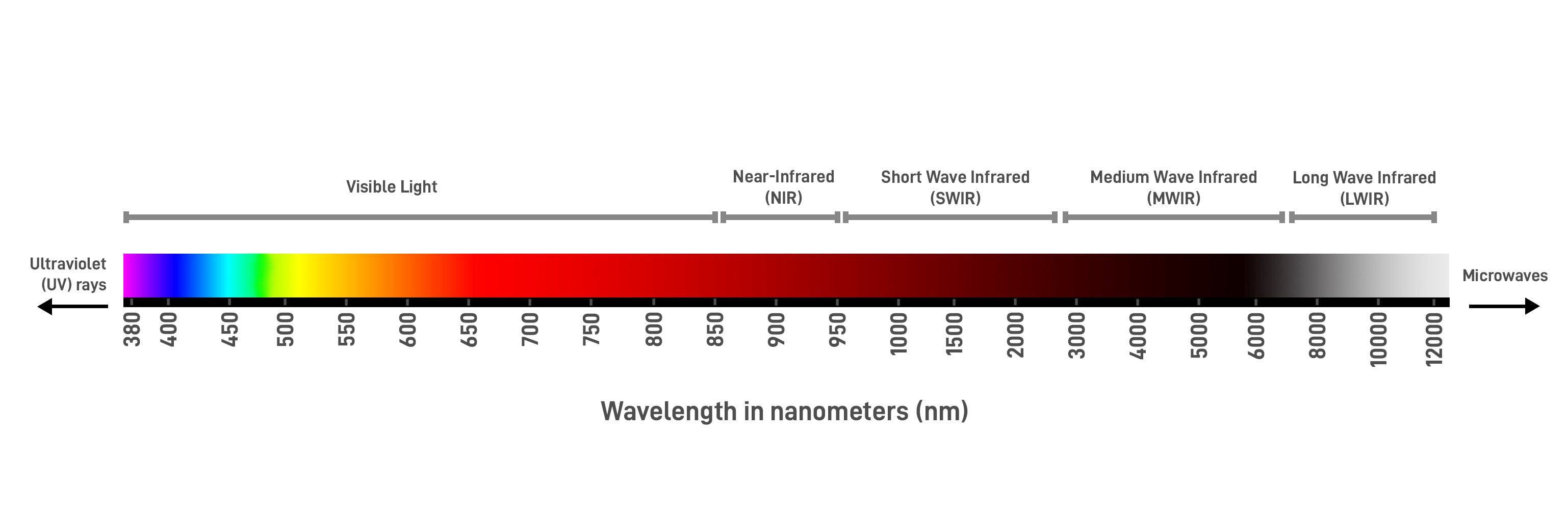 IR (InfraRed) LED Strips