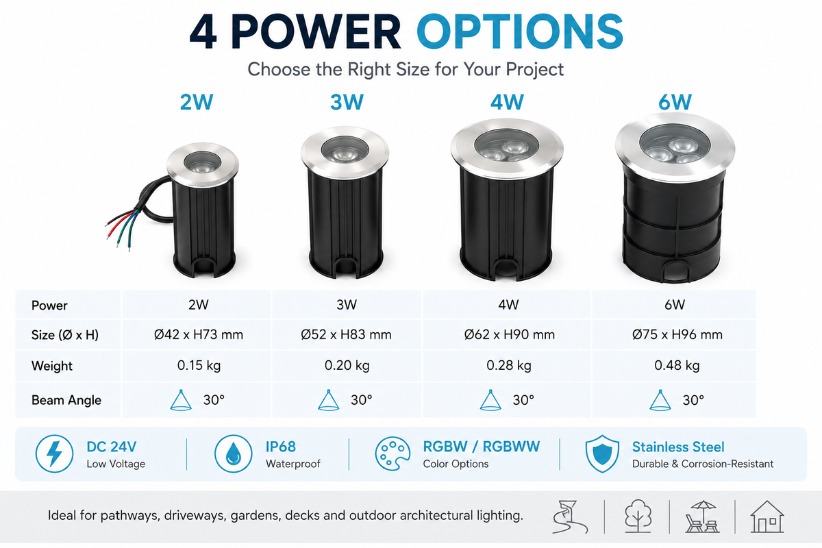 10er-Pack RGBW IP68 wasserdichte LED-Untergrundleuchte für den Außenbereich, 4 W, 24 V, Deckleuchte, Erdlampe, Strahler für Wege, Auffahrten, Gärten, Einbaulandschaften mit Edelstahlgehäuse, PC-Abdeckung, gehärtete Glaslinse