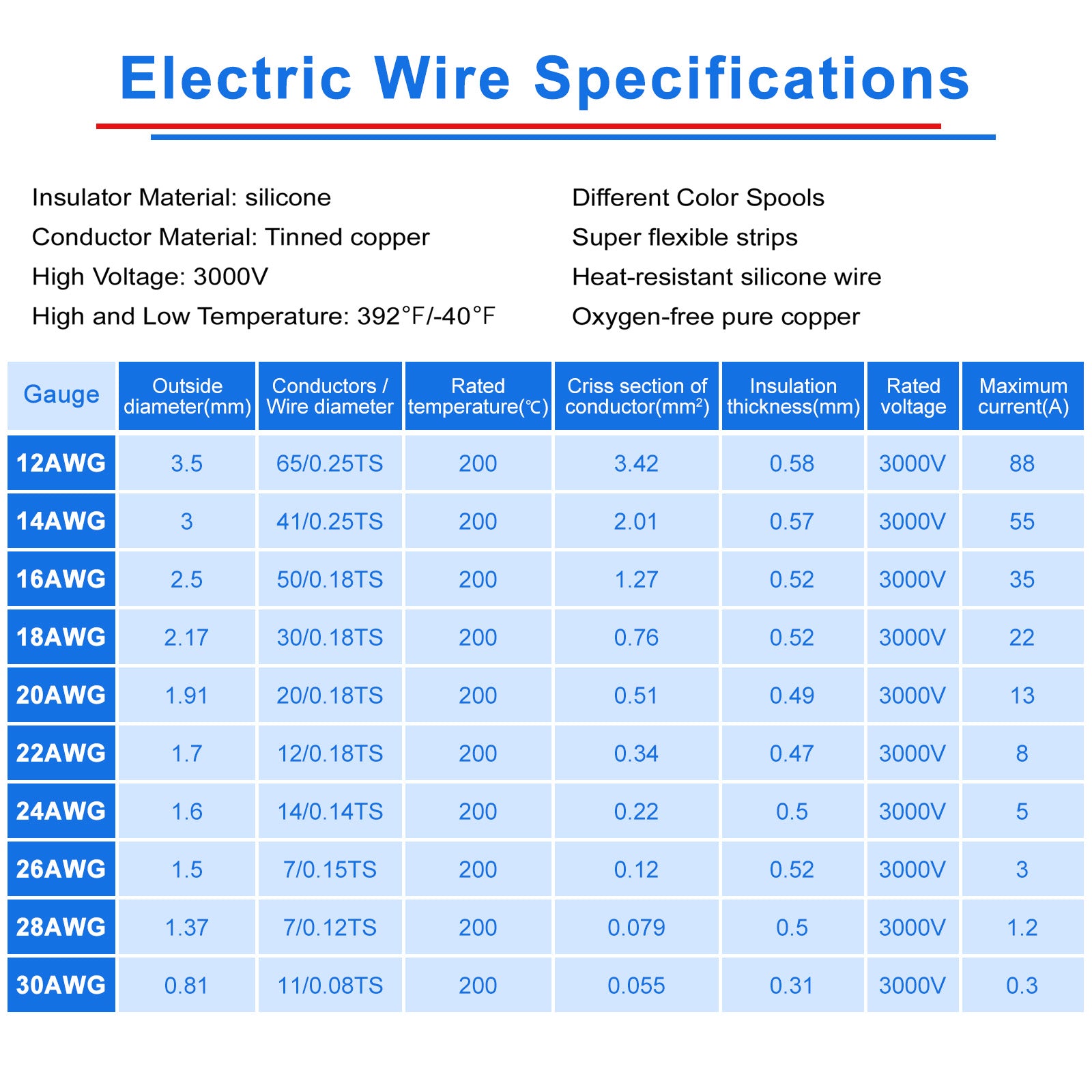 20 AWG Silikon-Elektrokabel, verzinntes Kupferlitzen-Anschlusskabel, 3–15 m pro Rolle × 8 Farben, flexibles Drahtspulen-Set für LED-Streifen, Automobile, RC-Modelle, Heimwerkerprojekte