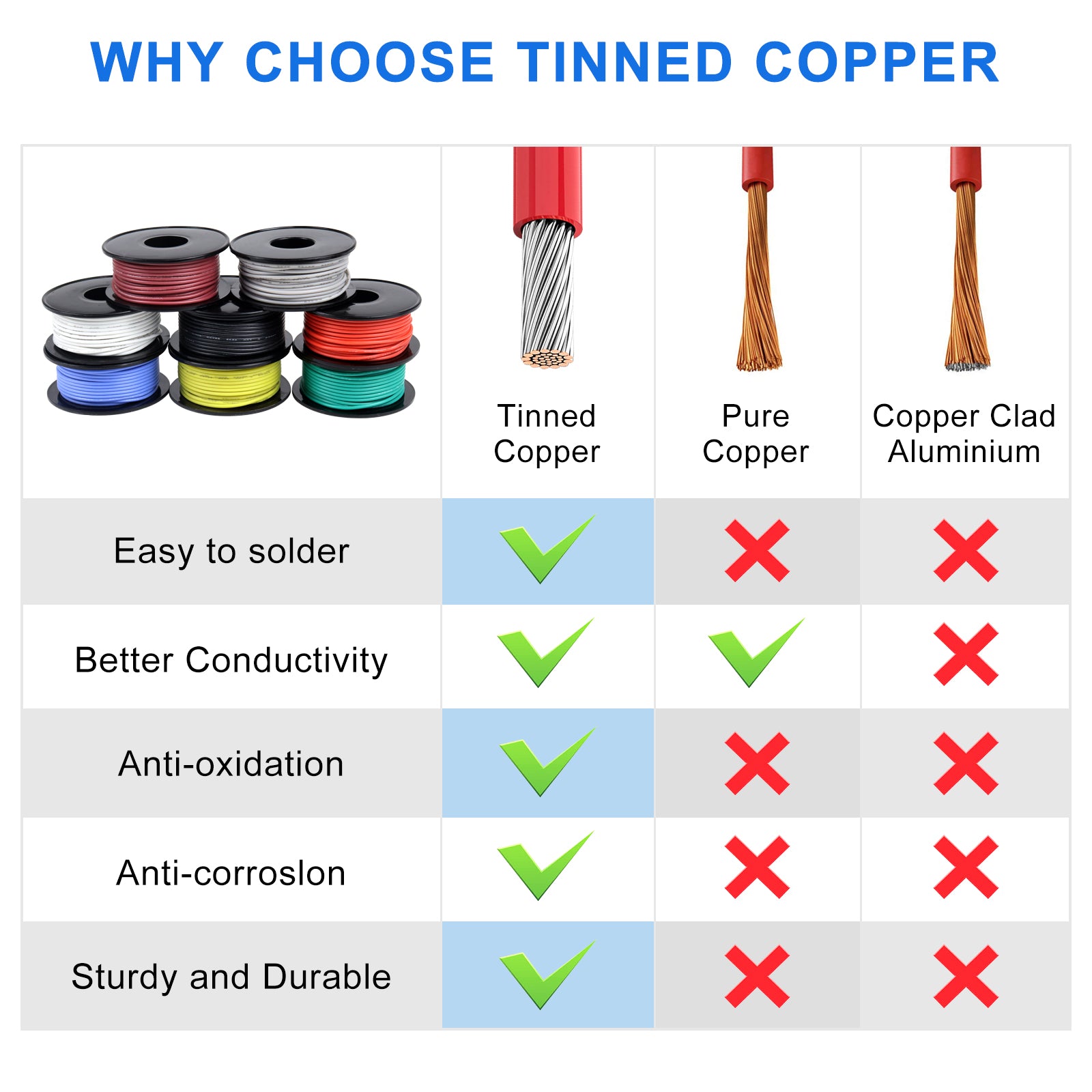 28 AWG Silicone Electrical Power Wire, Stranded Tinned Copper Hook Up Cable Kit, 3m–15m Each Roll × 8 Colors, Flexible Low Voltage Wire Spools for LED, RC, Arduino, DIY