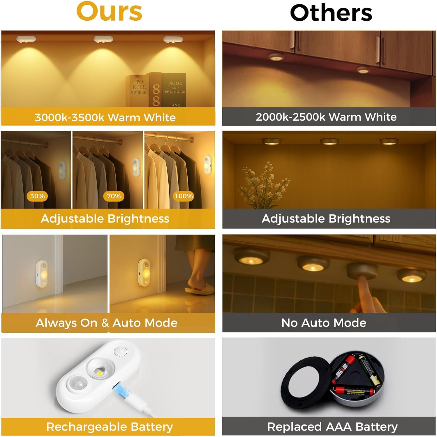 4/6 Pack Rechargeable Oval LED Closet Light | Motion Sensor, Tap Switch, Dimmable | Warm / Daylight White | Black / White Finish | Magnetic Mounting for Closets & Cabinets