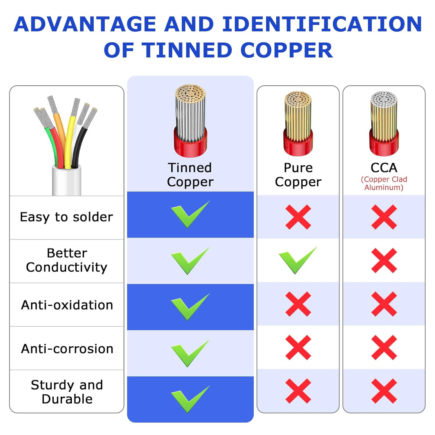 18 AWG Electrical Wire, 6/7/8 Conductor Stranded Tinned Copper Multi-Core Cable, Black/White PVC Flexible Control Extension Cord — 10/20/50m (33ft–165ft) Options