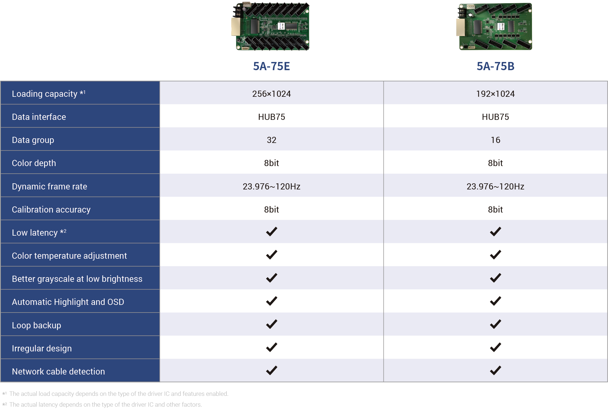 Colorlight 5A-75B LED Screen Receiving Card -192x1024 Pixels 16 RGB Parallel Data Groups