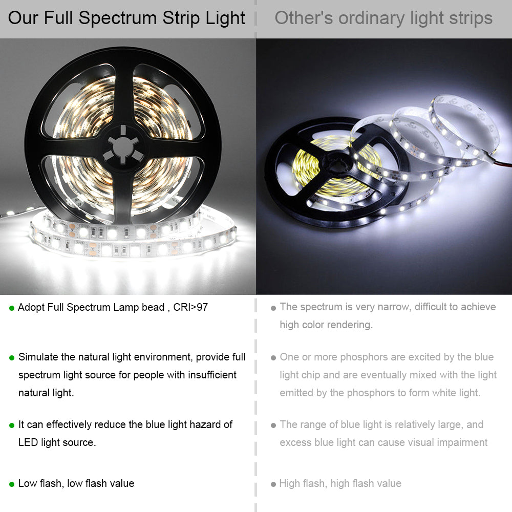 Full Spectrum LED Strip Light | CRI 97+ | SMD5050, 300 LEDs, 60 LEDs/M | 24V DC | 12W/M | 5M (16.4FT) Flexible Tape Light