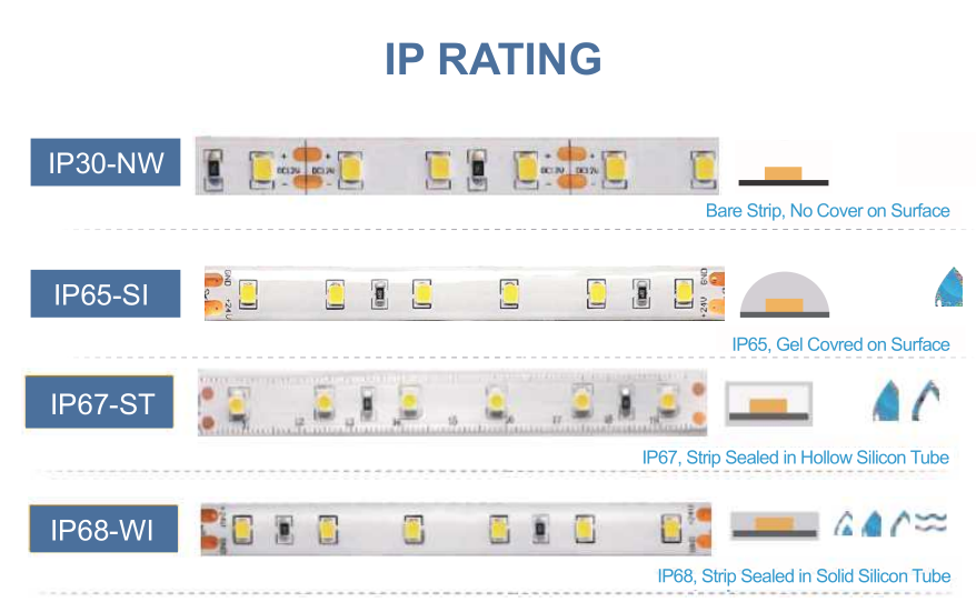 Full Spectrum LED Strip Light | CRI 97+ | SMD5050, 300 LEDs, 60 LEDs/M | 24V DC | 12W/M | 5M (16.4FT) Flexible Tape Light