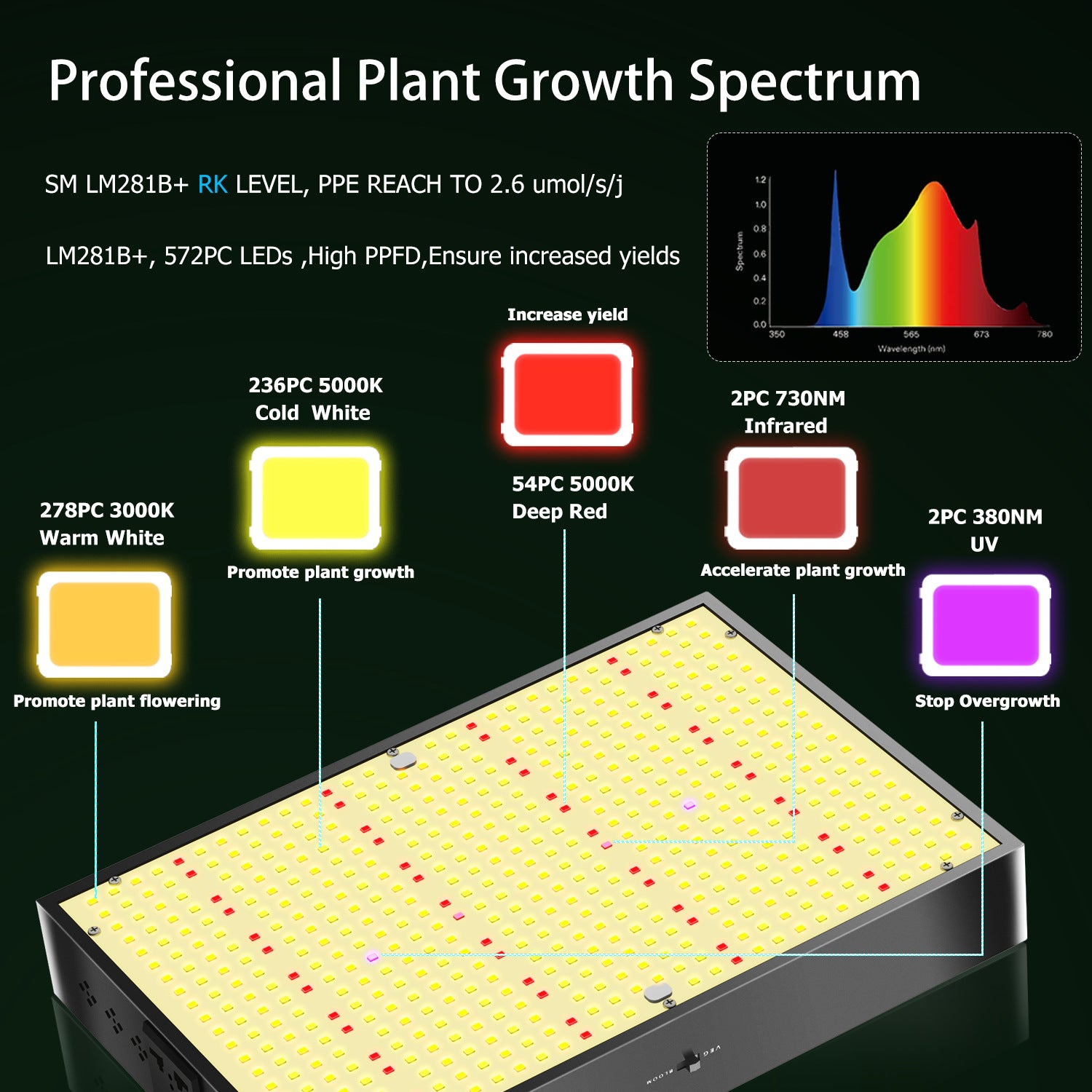 GP Series Professional Full Spectrum LED Grow Light - 100W / 150W / 200W / 300W / 400W | 3.5×3FT – 6×5FT Coverage | VEG & Bloom Dual Mode | 0 – 10V Dimming | AC110 – 220V | Daisy Chain & Built-In Silent Fan | Hanging Rope | US / EU / UK / AU Plug
