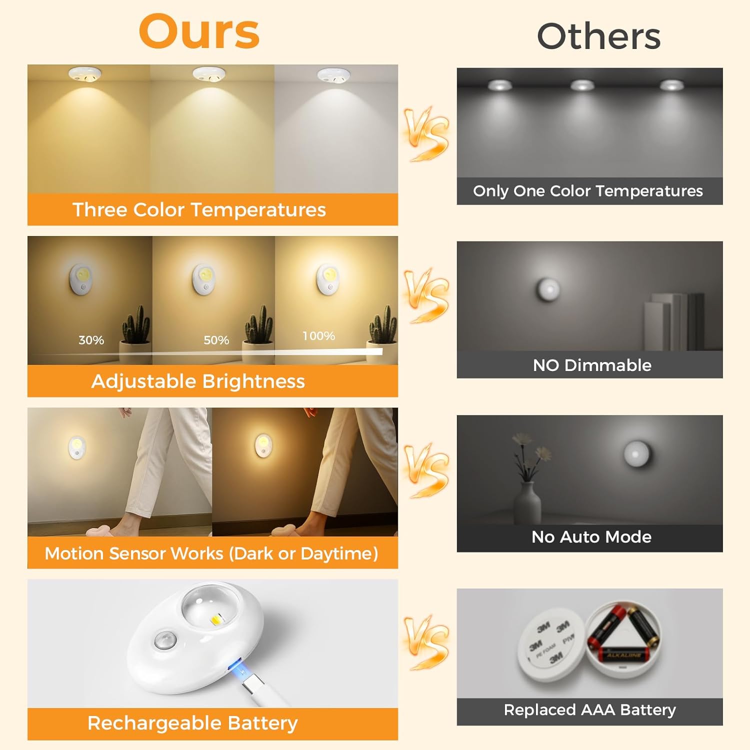 4/6 Pack Rechargeable Pebble LED Closet Light | 1 LED, 3 Color Modes (3000K / 4000K / 6000K) | Motion Sensor, Tap Switch, Dimmable | White Finish | Magnetic Mounting