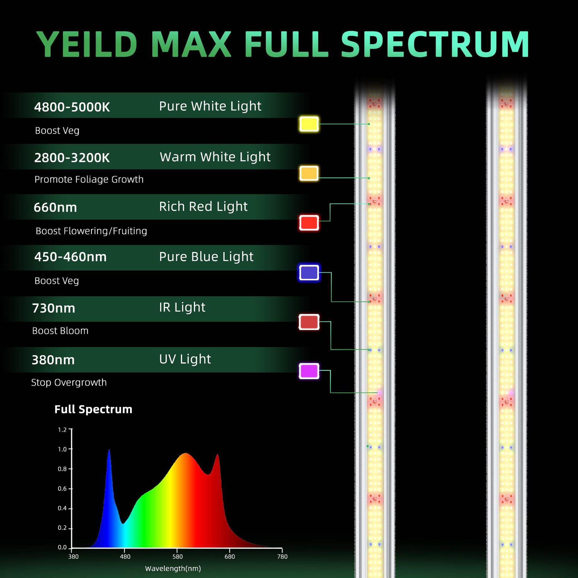 Detachable LED Grow Light - 150W / 200W | Modular & High-Uniformity Full Spectrum | Knob / Remote Control | 0-10V Dimming | AC85 - 264V | Included Hanging Rope, Dimmable Driver | Plant Grow Light for Seedling, Veg & Bloom | US / EU / UK / AU Plug