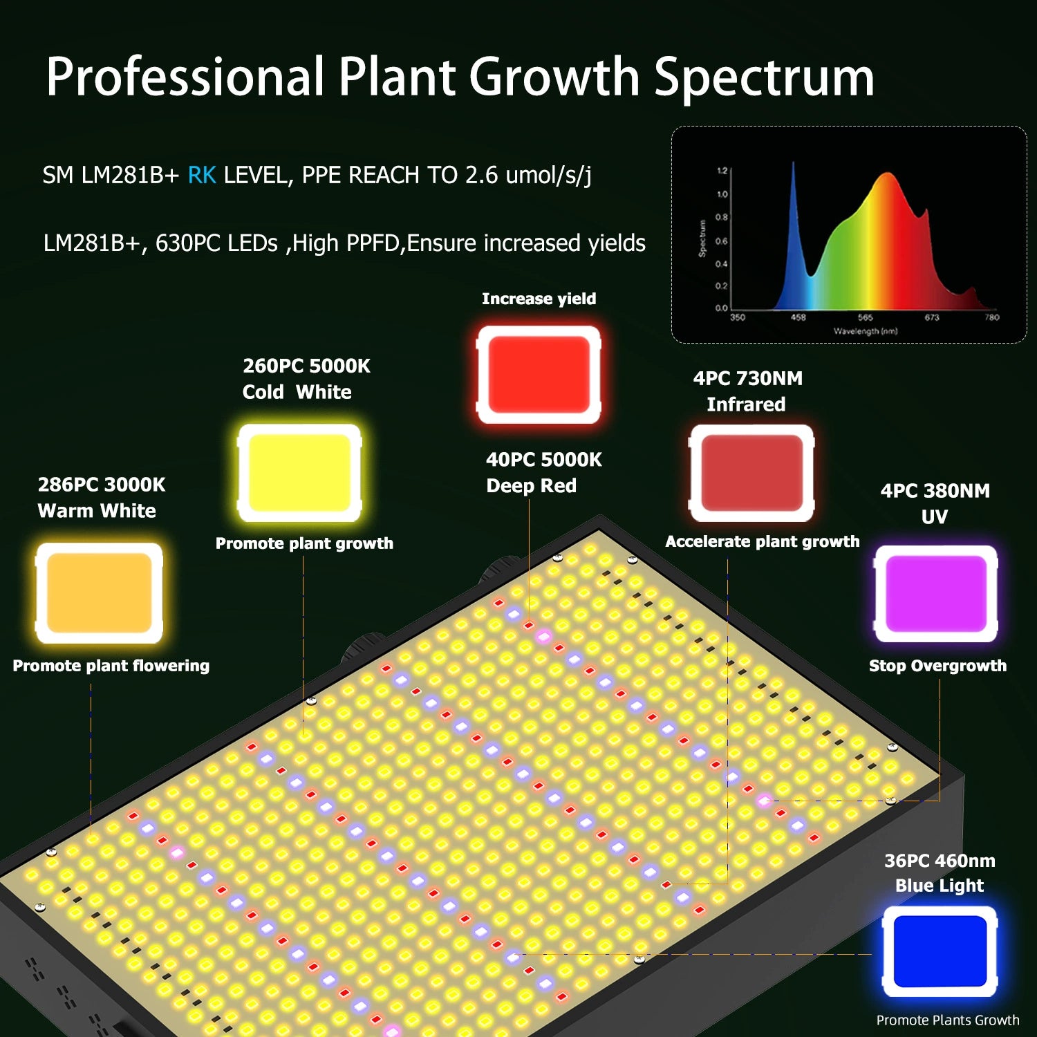 GP-PRO Series Professional Full Spectrum LED Grow Light - 100W / 150W / 200W | 3.5×3FT – 6×5FT Coverage | VEG & BLOOM Dual Control | 0 – 10V Dimming | AC110 – 220V |  for Daisy Chain | Silent Fan | Hanging Rope | US / EU / UK / AU Plug