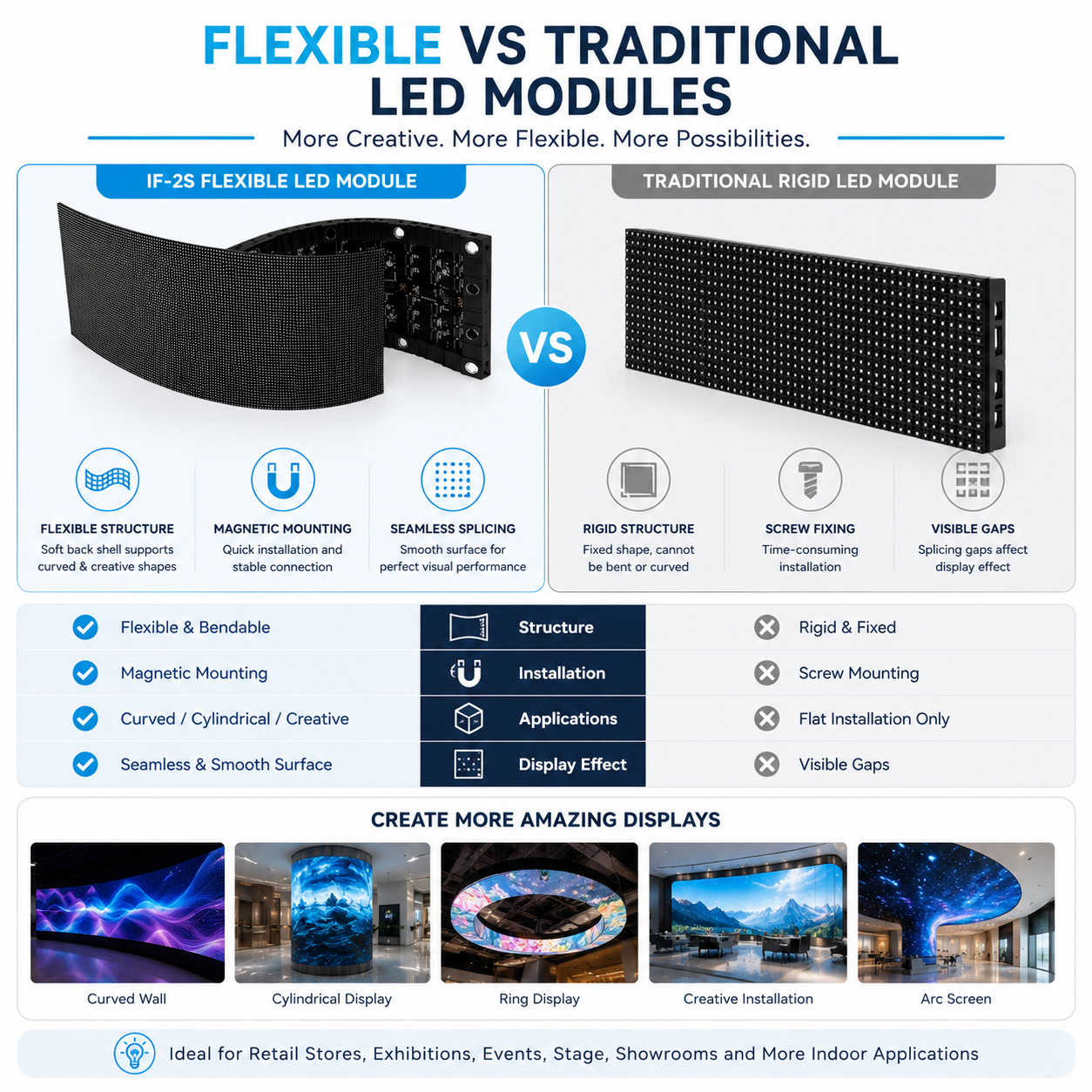 Module LED flexible d'intérieur série IF-2S – P1.25 | 240 × 120 mm | CMS | Coque arrière souple avec aimant | 600 nits 